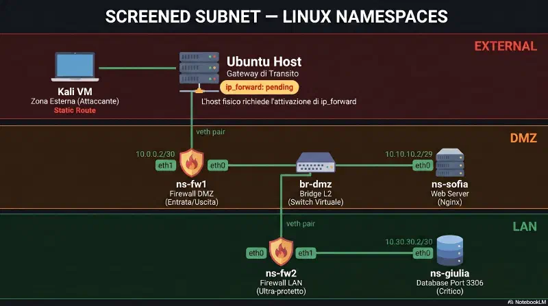dmz-namespaces-topology-complete.webp