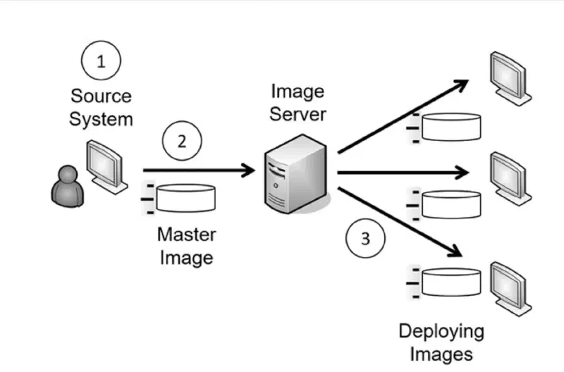 master-image-baseline-deployment.webp