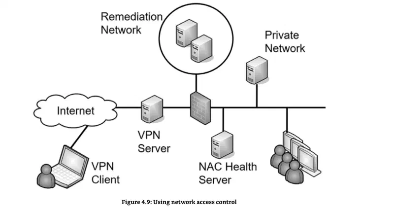 nac-vpn-health-quarantine-flow.webp