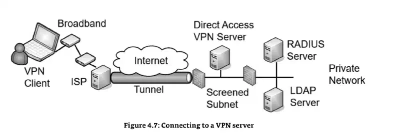 vpn-remote-access-screened-subnet.webp